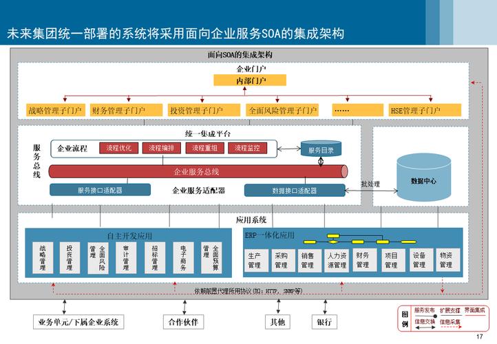 信息化发展规划之集成架构规划方案 构建以信息系统集成服务为核心的数字中枢
